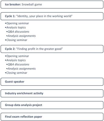 Implementing the Montessori approach in an undergraduate marketing course: A case study